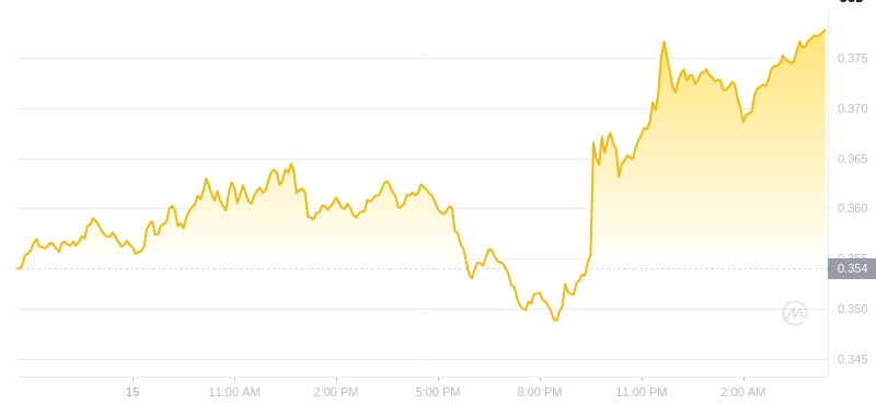 Der aktuelle Preis von Dogecoin um 04:00 Uhr am 16. Januar 2025