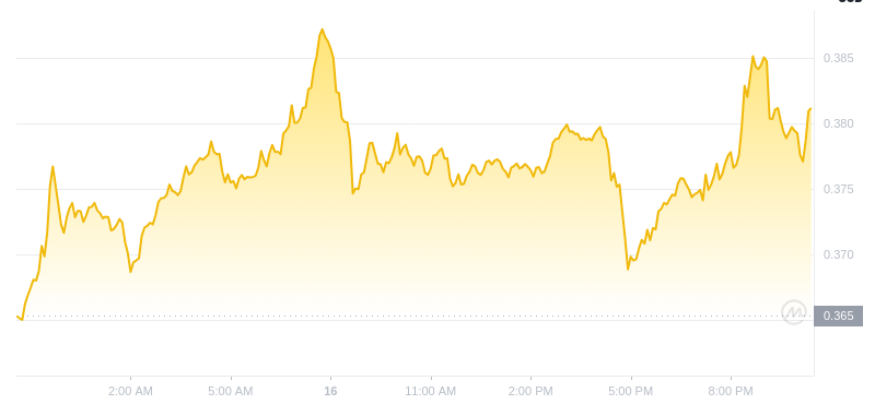 The latest price of Dogecoin at 22:00 on January 16, 2025