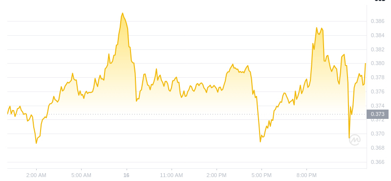 The latest price of Dogecoin at 00:00 on January 17, 2025