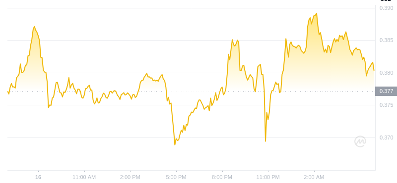 The latest price of Dogecoin at 06:00 on January 17, 2025