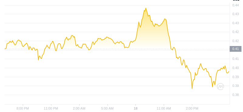 Der aktuelle Preis von Dogecoin um 18:00 Uhr am 18. Januar 2025