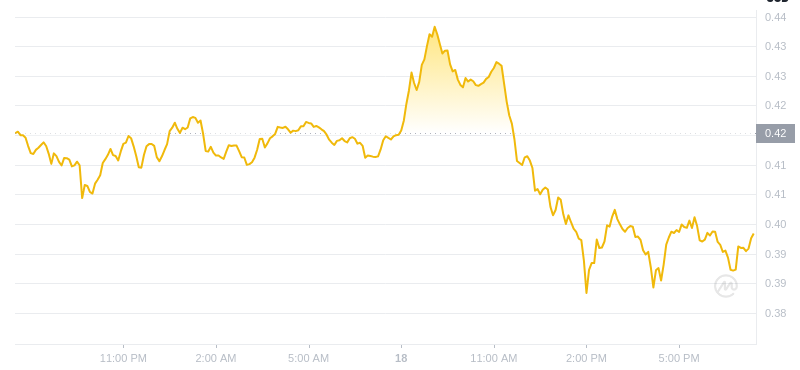 Le dernier prix du Dogecoin à 19h00 le 18 janvier 2025