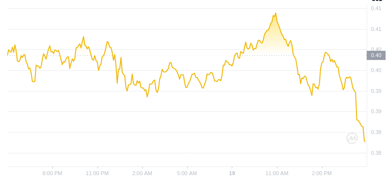 2025년 1월 19일 17:00의 Dogecoin 최신 가격