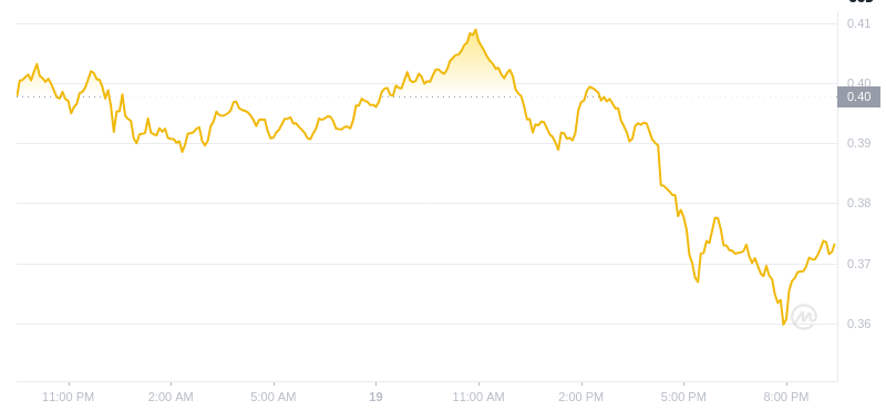 The latest price of Dogecoin at 21:00 on January 19, 2025