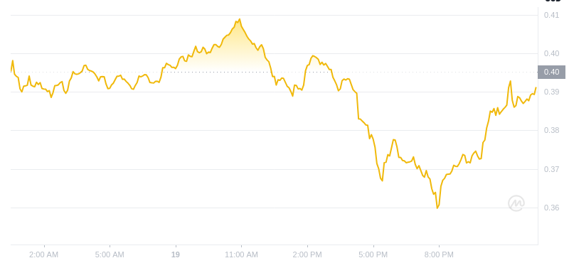 Le dernier prix du Dogecoin à 00h00 le 20 janvier 2025