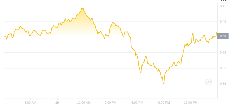 The latest price of Dogecoin at 02:00 on January 20, 2025