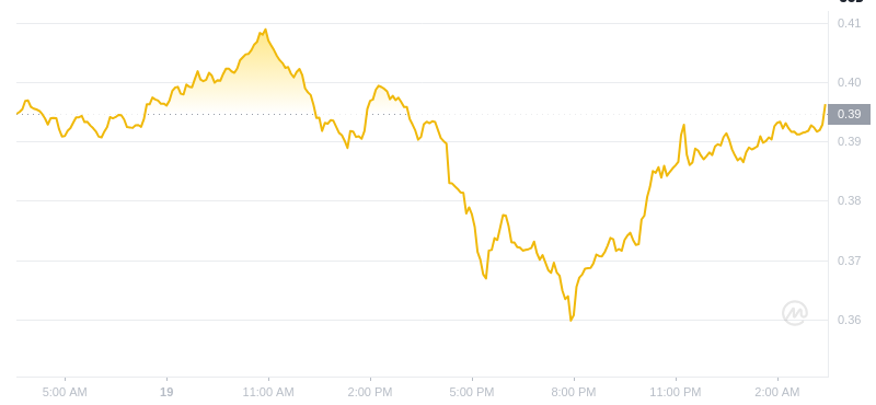 2025년 1월 20일 03:00의 Dogecoin 최신 가격