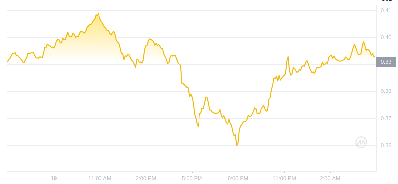 Le dernier prix du Dogecoin à 05h00 le 20 janvier 2025