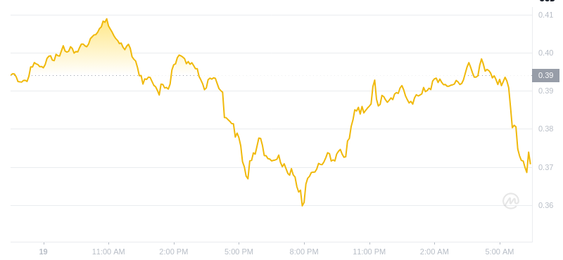 Le dernier prix du Dogecoin à 06h00 le 20 janvier 2025