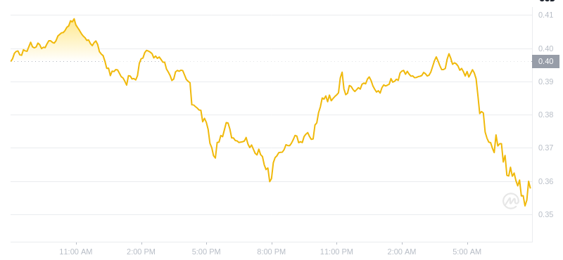 The latest price of Dogecoin at 08:00 on January 20, 2025