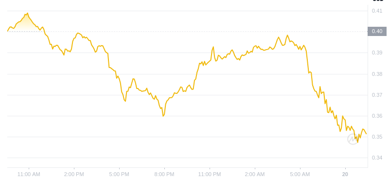 Der aktuelle Preis von Dogecoin um 09:00 Uhr am 20. Januar 2025