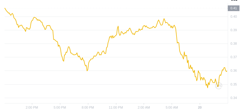 The latest price of Dogecoin at 11:00 on January 20, 2025