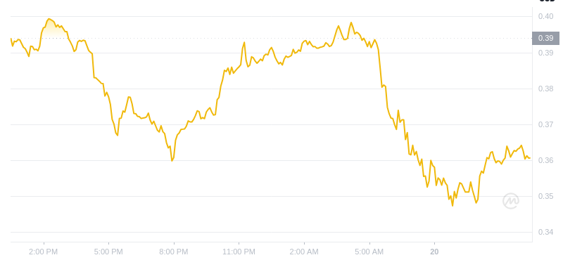 The latest price of Dogecoin at 12:00 on January 20, 2025