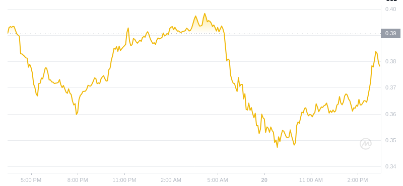 2025년 1월 20일 15:00의 Dogecoin 최신 가격