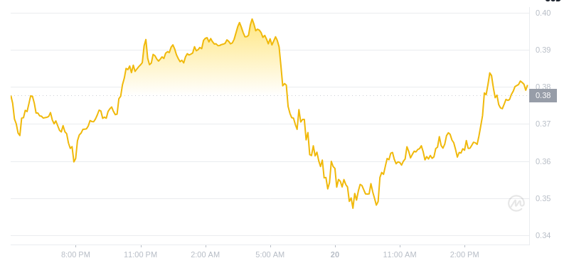 The latest price of Dogecoin at 17:00 on January 20, 2025