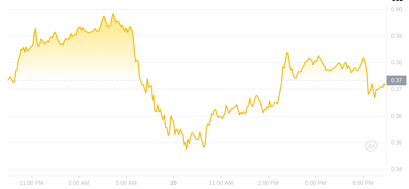 2025년 1월 20일 21:00의 Dogecoin 최신 가격