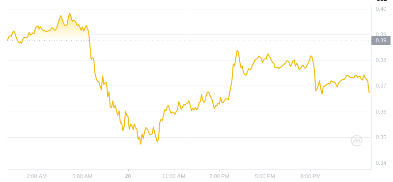 Der aktuelle Preis von Dogecoin um 00:00 Uhr am 21. Januar 2025