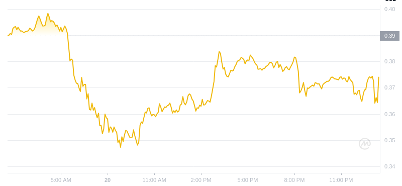 Der aktuelle Preis von Dogecoin um 01:00 Uhr am 21. Januar 2025