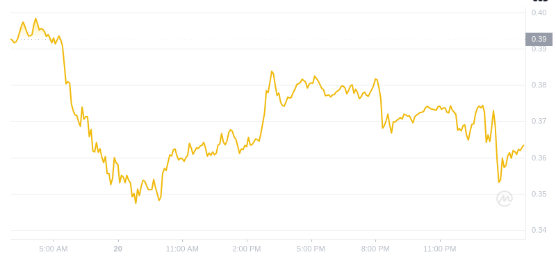 Der aktuelle Preis von Dogecoin um 03:00 Uhr am 21. Januar 2025