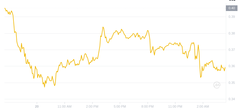 Der aktuelle Preis von Dogecoin um 04:00 Uhr am 21. Januar 2025