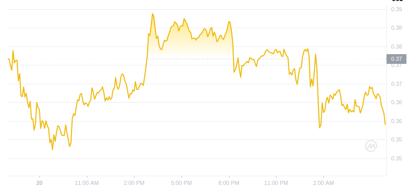 Der aktuelle Preis von Dogecoin um 06:00 Uhr am 21. Januar 2025