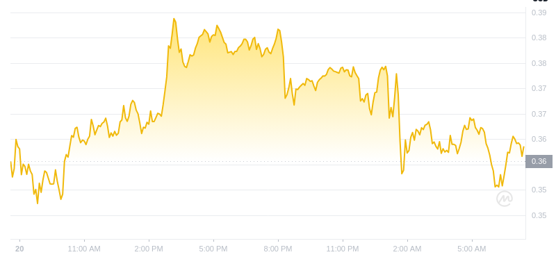 The latest price of Dogecoin at 07:00 on January 21, 2025