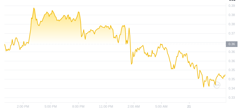 The latest price of Dogecoin at 12:00 on January 21, 2025