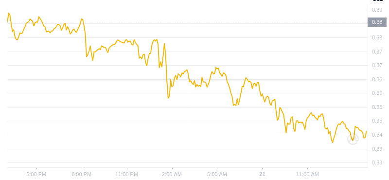 Le dernier prix du Dogecoin à 15h00 le 21 janvier 2025