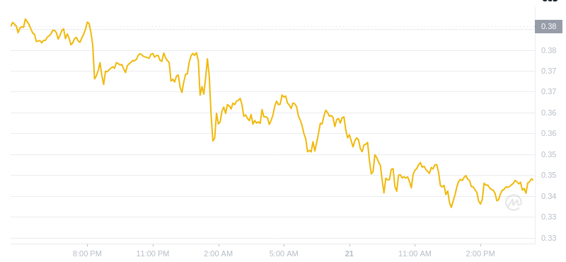 2025년 1월 21일 16:00의 Dogecoin 최신 가격