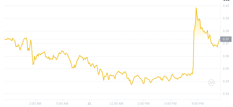 2025년 1월 21일 22:00의 Dogecoin 최신 가격