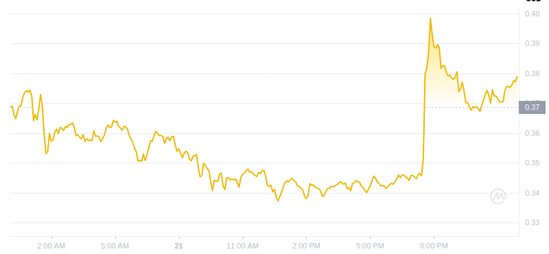 Le dernier prix du Dogecoin à 00h00 le 22 janvier 2025