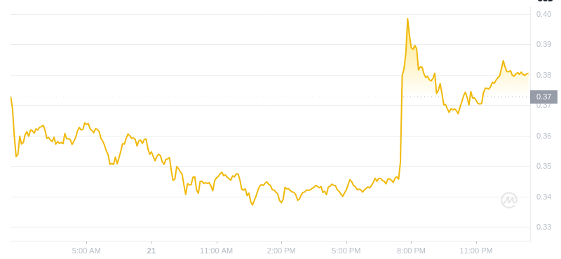 Der aktuelle Preis von Dogecoin um 01:00 Uhr am 22. Januar 2025