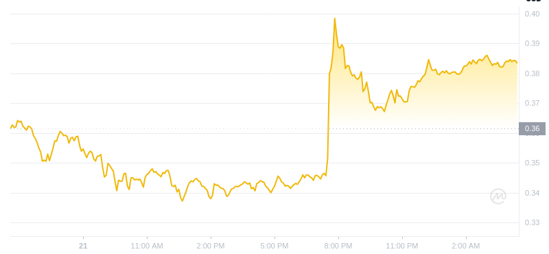 Le dernier prix du Dogecoin à 04h00 le 22 janvier 2025