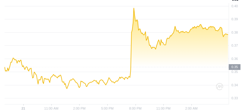 Der aktuelle Preis von Dogecoin um 06:00 Uhr am 22. Januar 2025