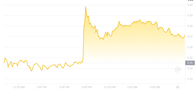 2025년 1월 22일 09:00의 Dogecoin 최신 가격