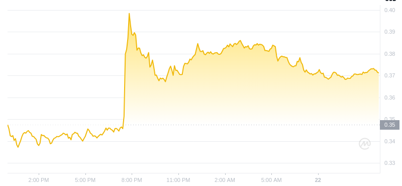 2025년 1월 22일 12:00의 Dogecoin 최신 가격