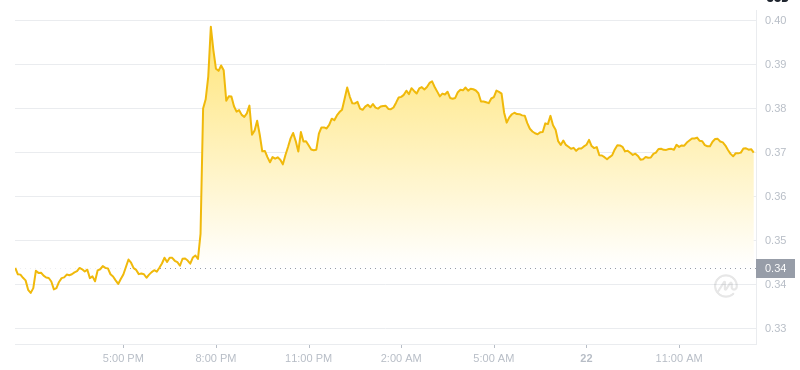 Der aktuelle Preis von Dogecoin um 13:00 Uhr am 22. Januar 2025