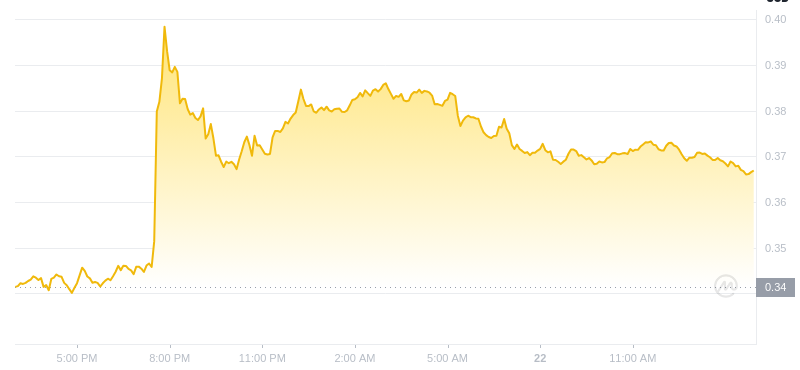 The latest price of Dogecoin at 15:00 on January 22, 2025