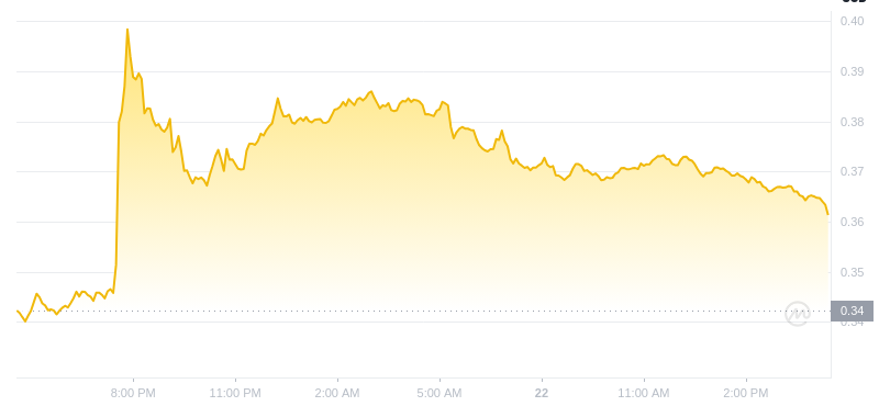 Le dernier prix du Dogecoin à 16h00 le 22 janvier 2025