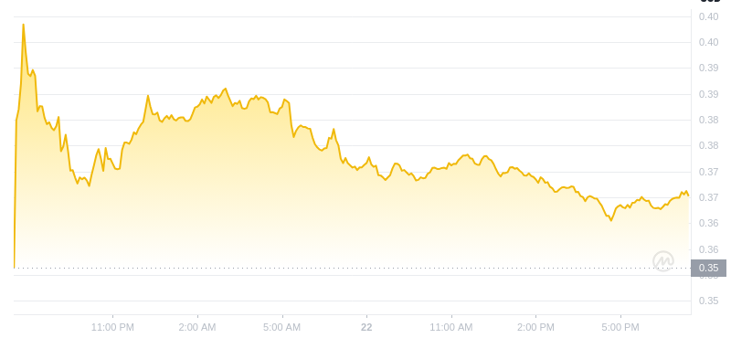 The latest price of Dogecoin at 19:00 on January 22, 2025