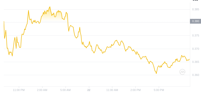 Der aktuelle Preis von Dogecoin um 21:00 Uhr am 22. Januar 2025