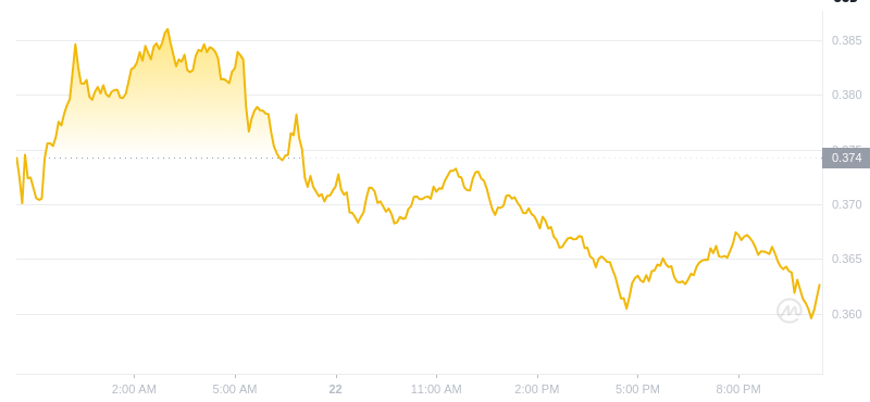 2025년 1월 22일 22:00의 Dogecoin 최신 가격