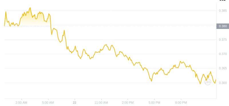 Der aktuelle Preis von Dogecoin um 00:00 Uhr am 23. Januar 2025