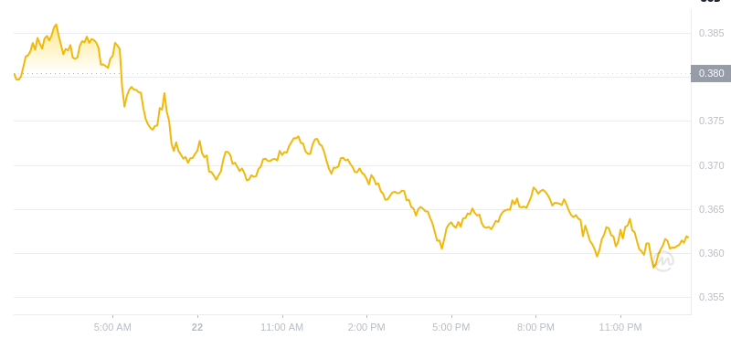 Der aktuelle Preis von Dogecoin um 01:00 Uhr am 23. Januar 2025