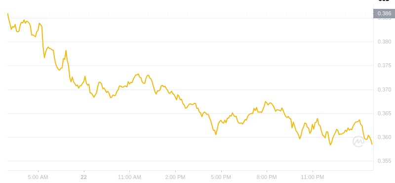 The latest price of Dogecoin at 03:00 on January 23, 2025