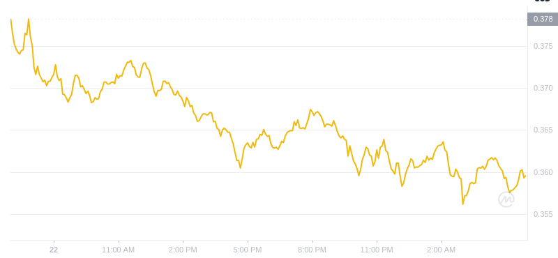 Le dernier prix du Dogecoin à 06h00 le 23 janvier 2025