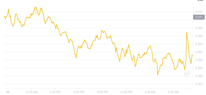 2025년 1월 23일 07:00의 Dogecoin 최신 가격