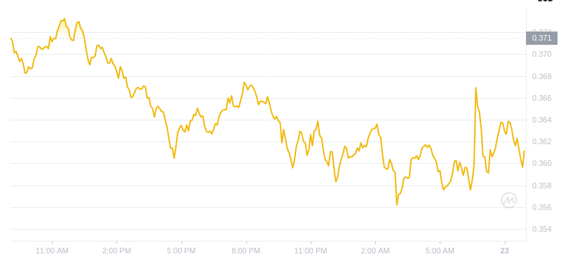 2025년 1월 23일 09:00의 Dogecoin 최신 가격