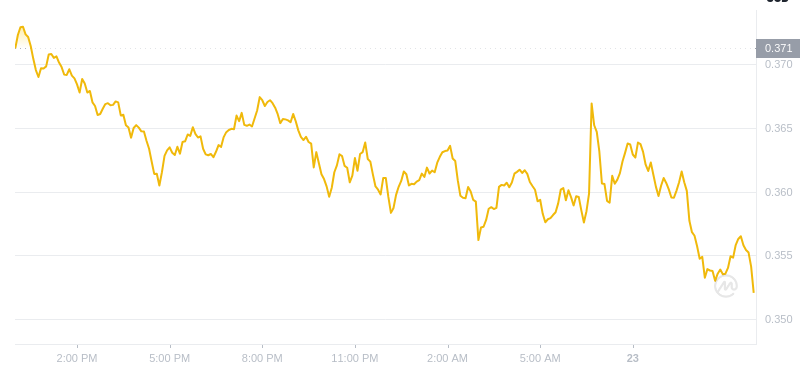 Le dernier prix du Dogecoin à 12h00 le 23 janvier 2025