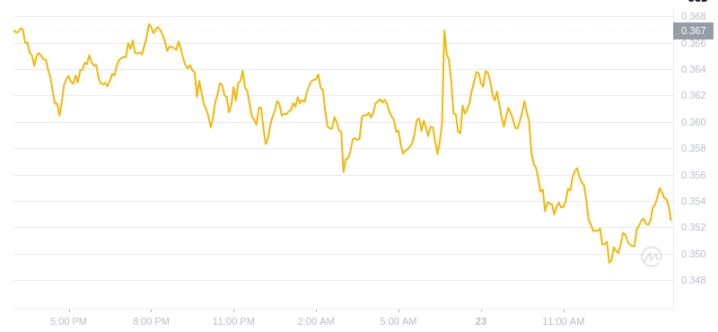 Der aktuelle Preis von Dogecoin um 15:00 Uhr am 23. Januar 2025